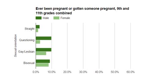 lesbian teens are getting pregnant more than twice as