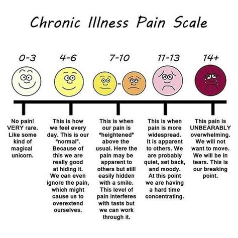 The 25 Best Pain Scale Ideas On Pinterest What Is Scale Chronic