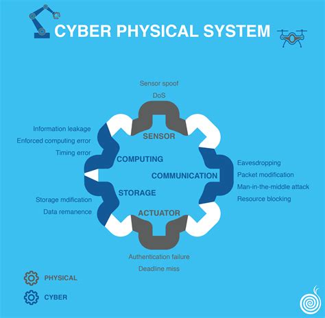 cyber physical system