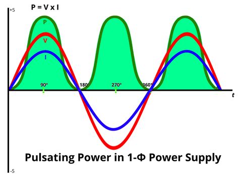 advantages   phase  single phase system   ac circuit single electronic