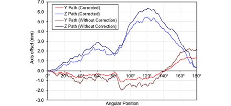 path correction algorithm  operation  scientific diagram