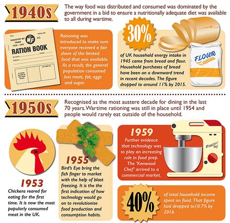 history  food production  consumption nisbets infographic