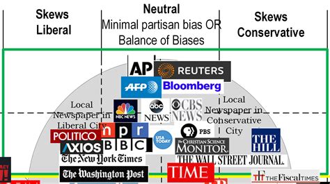 newspaper bias chart