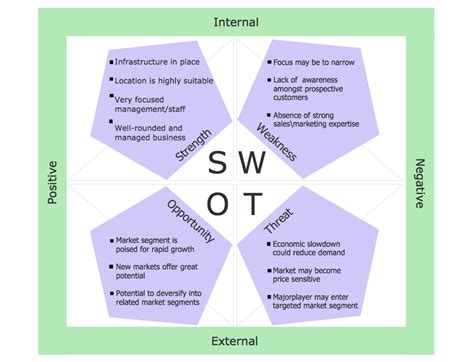 Conceptdraw Samples Management — Swot And Tows Matrices