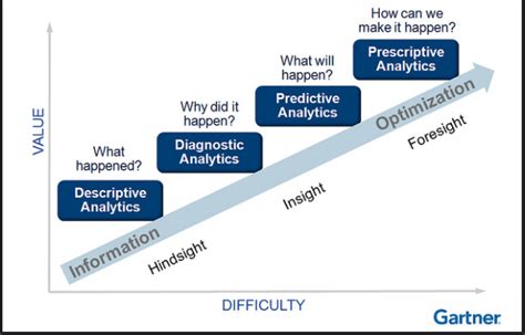 gartner analytics maturity model google search data science
