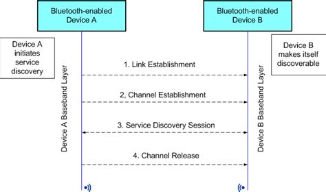 technical overview  bluetooth freeessaysclub