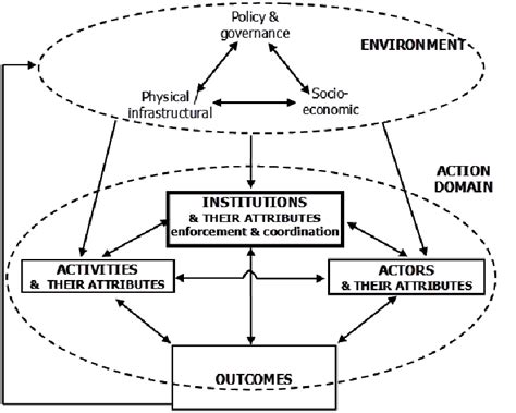 Conceptual Framework For Institutional Analysis Download Scientific