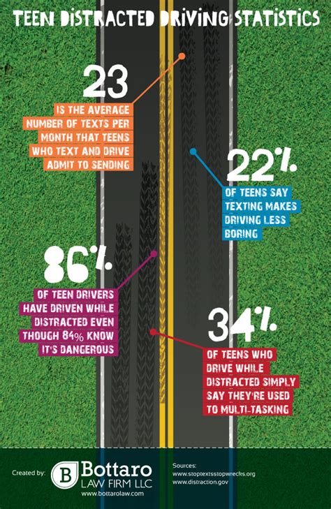 teen distracted driving statistics visual ly