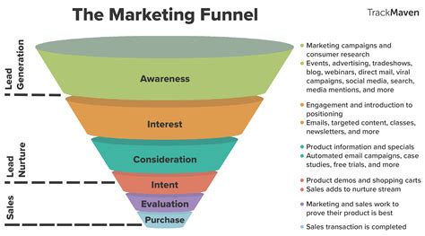 marketing funnel inbound marketing marketing infografik
