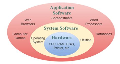 system software  application software picture