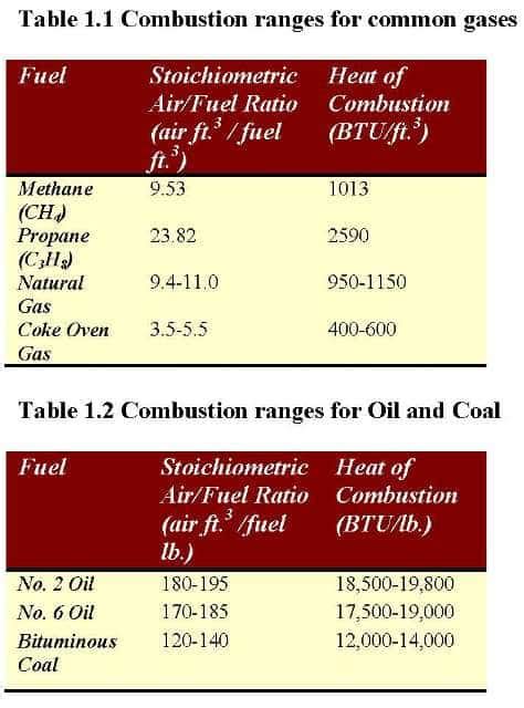 air fuel ratio effect  combustion efficiency