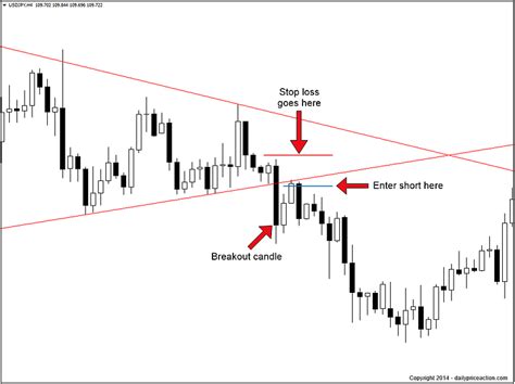 the forex breakout strategy you need to master daily price action