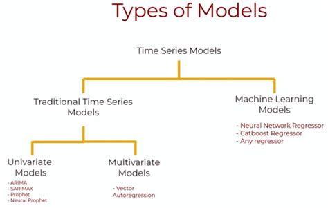 solve time series problems  machine learning