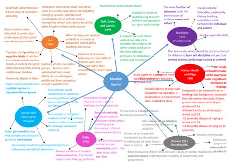 Aqa Sociology Education Key Theorist Mind Map Teaching Resources