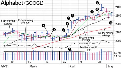 google stock   lot   market investors business daily