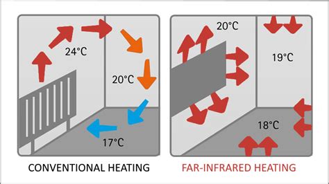 infrared heating  conventional heat infracomfort nz