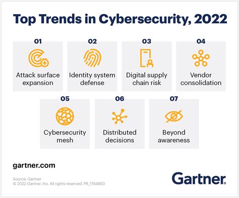 gartner top security  risk trends