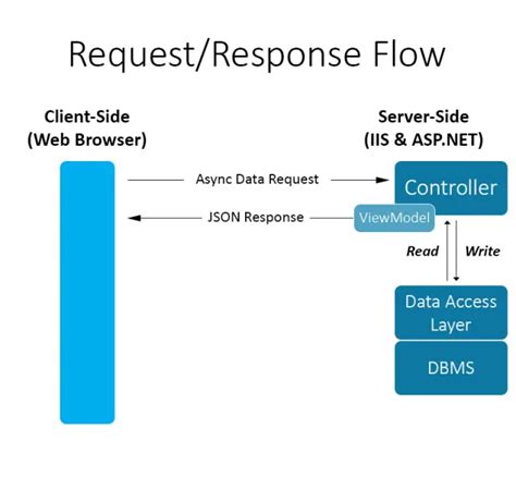 http request response data flow  native web applications