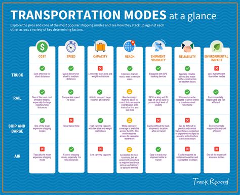 modes  transport