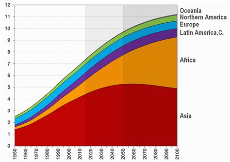 Population Distribution