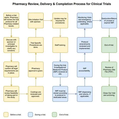 clinical trial process flow   fda pharmabeej