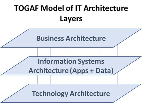 ea framework types    management layers assessment