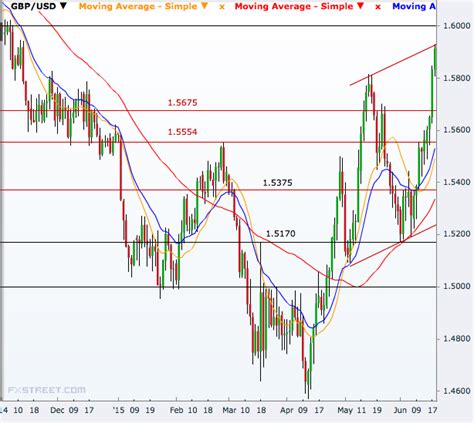 Gbp Usd Daily Forecast â€“ Sterling Holds Near Lows Despite Dollar Correction Images
