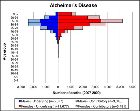 age and sex distribution of people who died with alzheimer s disease