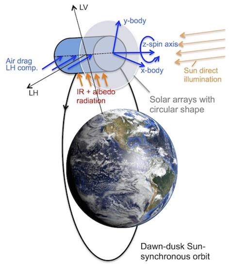 shortest  period   earth satellite  circular