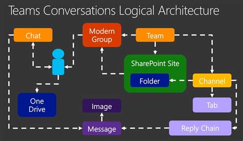 kressmark unified communications ignite   overview  microsoft teams architecture