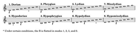 origins   modes  major scales writework