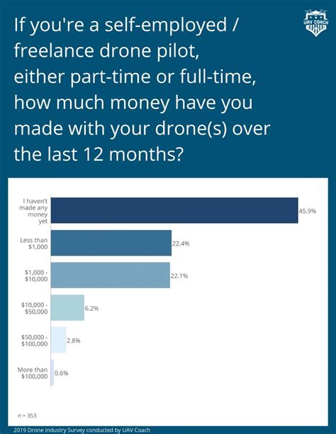 money  drone pilots  survey finds surprising answer