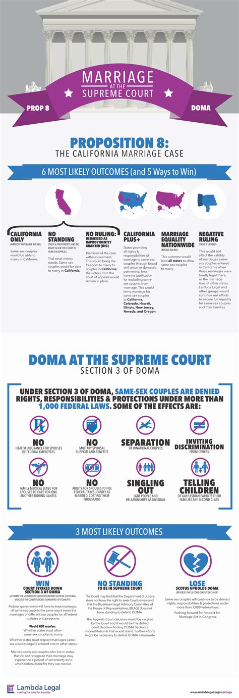 Infographic Marriage At The Supreme Court Lambda Legal