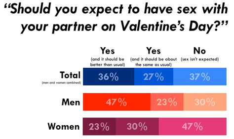 valentine s day sex extra special or not to be expected