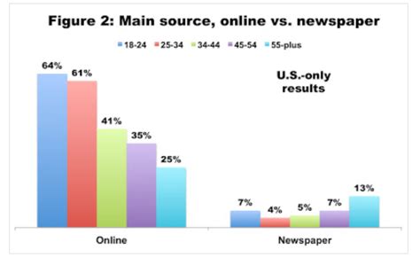 older people choose   printed newspapers  news