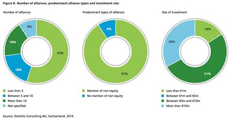 figure 8 number of alliances predominant alliance types and investment size institute for