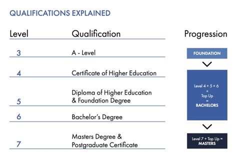 understand  levels  qualifications cs business school
