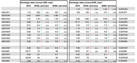 abn amro revised exchange rate forecasts    updated key euro   dollar projections