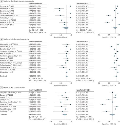 cognitive tests  detect dementia  systematic review  meta analysis dementia