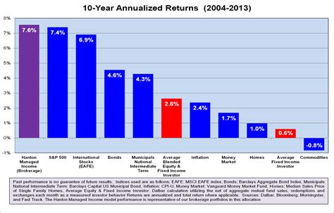 average investors investment return