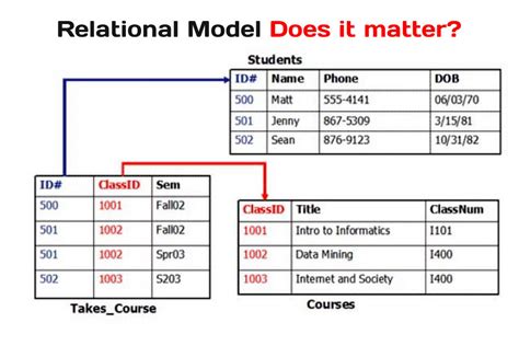 neglecting  relational model  oracle sql