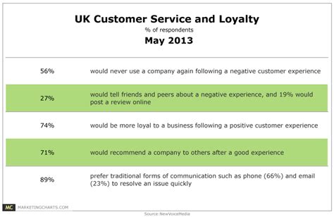 uk customer service loyalty table