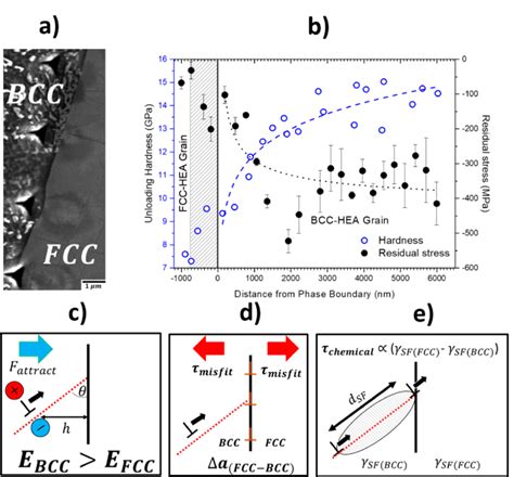 bcc fcc interface   alxcocrfeni high entropy alloy  indent  scientific