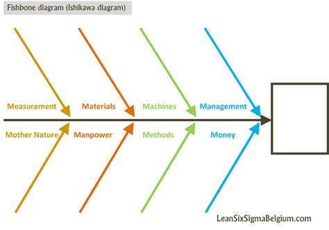 fishbone diagram ishikawa diagram lean  sigma belgium