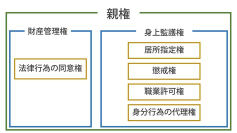 監護権とは？監護権（親権）を判断する際に考慮される3つのこと ミスター弁護士保険