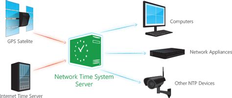 network time system  network tools fileeaglecom