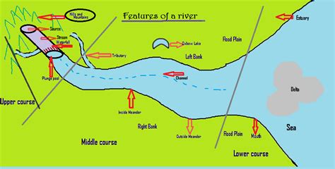 goographypicture blogblogspotcom diagram features   river