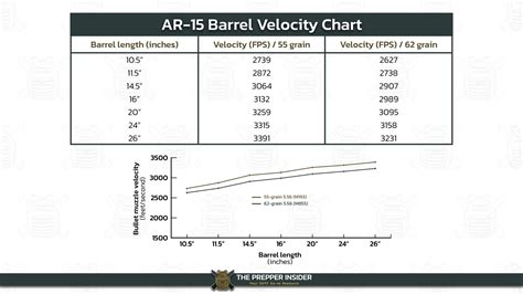 ar  barrel length velocity chart  graphic  prepper insider