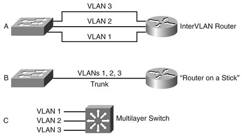 multilayer switch