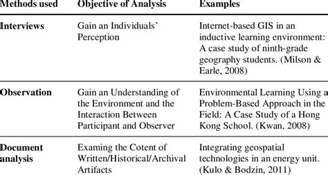 frequently  qualitative methods  research objectives  table